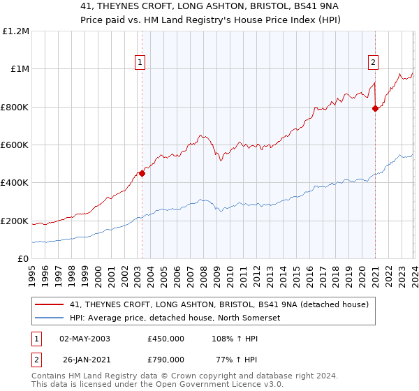 41, THEYNES CROFT, LONG ASHTON, BRISTOL, BS41 9NA: Price paid vs HM Land Registry's House Price Index