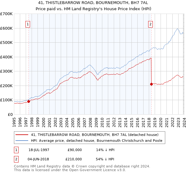 41, THISTLEBARROW ROAD, BOURNEMOUTH, BH7 7AL: Price paid vs HM Land Registry's House Price Index