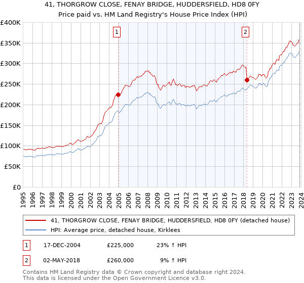 41, THORGROW CLOSE, FENAY BRIDGE, HUDDERSFIELD, HD8 0FY: Price paid vs HM Land Registry's House Price Index