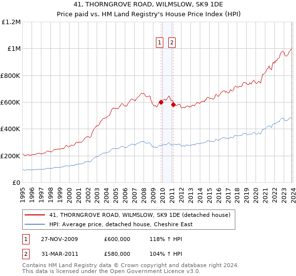 41, THORNGROVE ROAD, WILMSLOW, SK9 1DE: Price paid vs HM Land Registry's House Price Index
