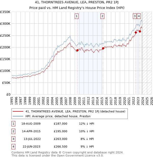 41, THORNTREES AVENUE, LEA, PRESTON, PR2 1PJ: Price paid vs HM Land Registry's House Price Index