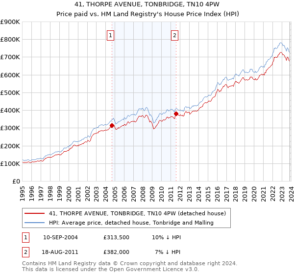 41, THORPE AVENUE, TONBRIDGE, TN10 4PW: Price paid vs HM Land Registry's House Price Index