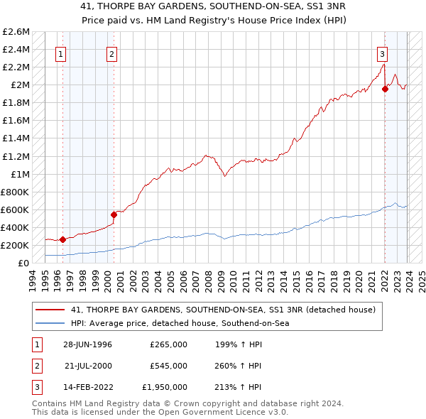 41, THORPE BAY GARDENS, SOUTHEND-ON-SEA, SS1 3NR: Price paid vs HM Land Registry's House Price Index