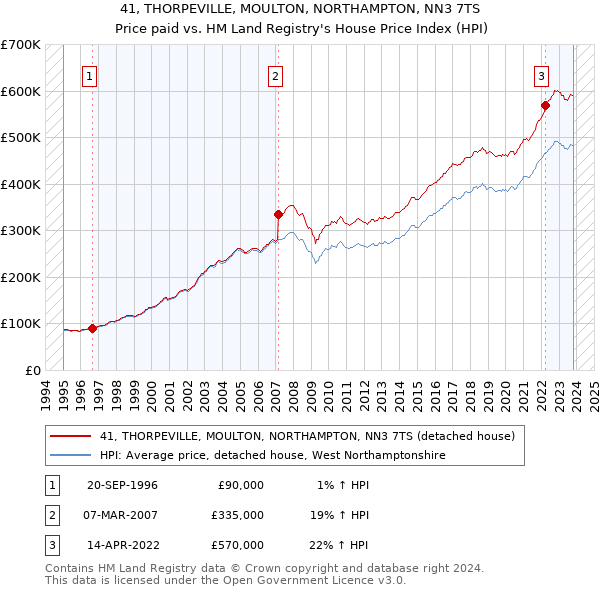 41, THORPEVILLE, MOULTON, NORTHAMPTON, NN3 7TS: Price paid vs HM Land Registry's House Price Index