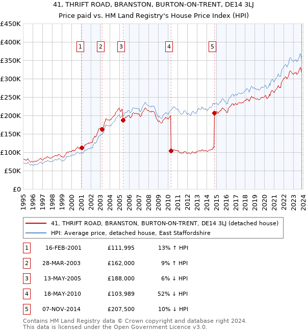 41, THRIFT ROAD, BRANSTON, BURTON-ON-TRENT, DE14 3LJ: Price paid vs HM Land Registry's House Price Index