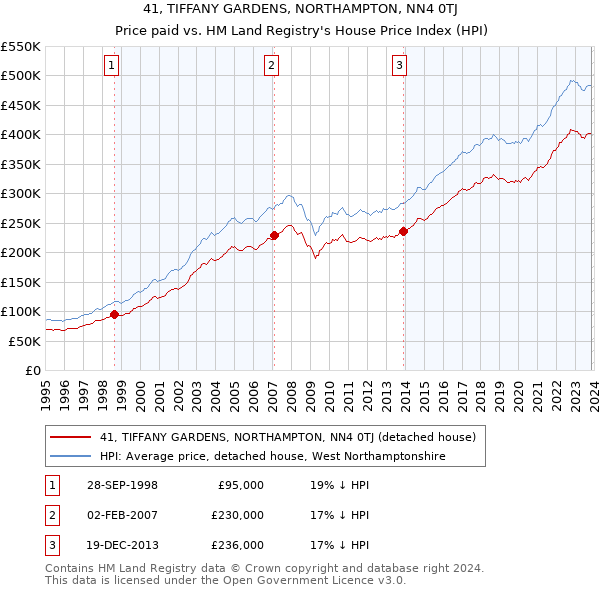 41, TIFFANY GARDENS, NORTHAMPTON, NN4 0TJ: Price paid vs HM Land Registry's House Price Index