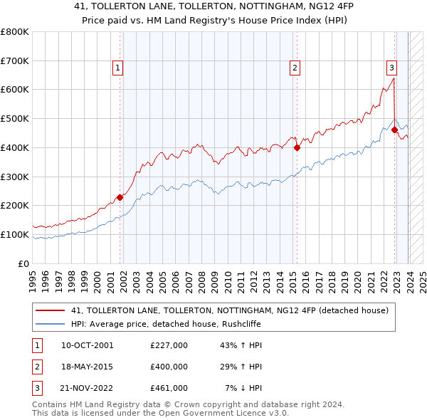 41, TOLLERTON LANE, TOLLERTON, NOTTINGHAM, NG12 4FP: Price paid vs HM Land Registry's House Price Index