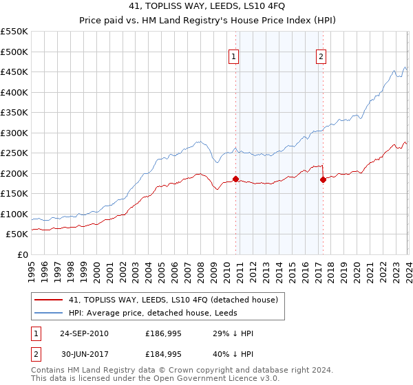 41, TOPLISS WAY, LEEDS, LS10 4FQ: Price paid vs HM Land Registry's House Price Index