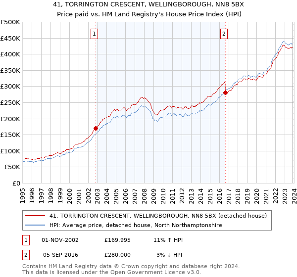 41, TORRINGTON CRESCENT, WELLINGBOROUGH, NN8 5BX: Price paid vs HM Land Registry's House Price Index