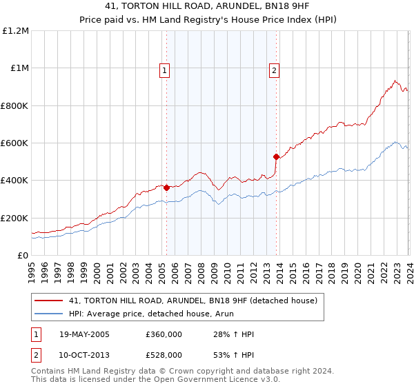 41, TORTON HILL ROAD, ARUNDEL, BN18 9HF: Price paid vs HM Land Registry's House Price Index