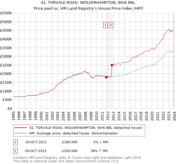 41, TORVALE ROAD, WOLVERHAMPTON, WV6 8NL: Price paid vs HM Land Registry's House Price Index