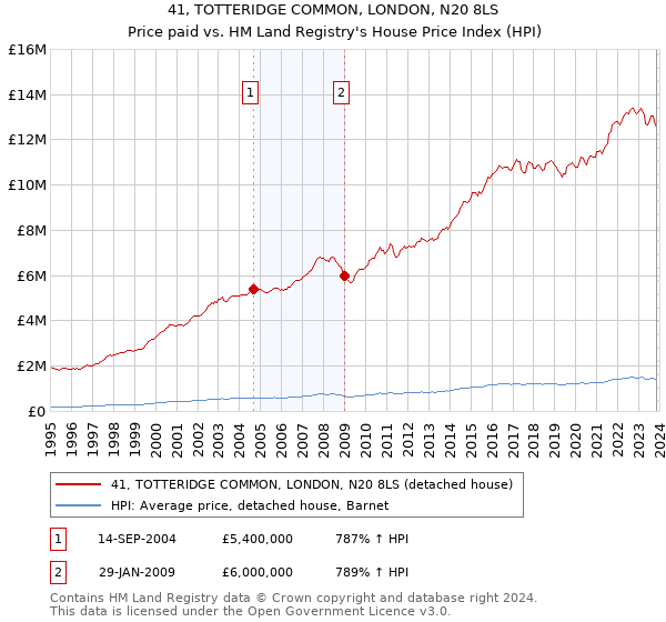 41, TOTTERIDGE COMMON, LONDON, N20 8LS: Price paid vs HM Land Registry's House Price Index