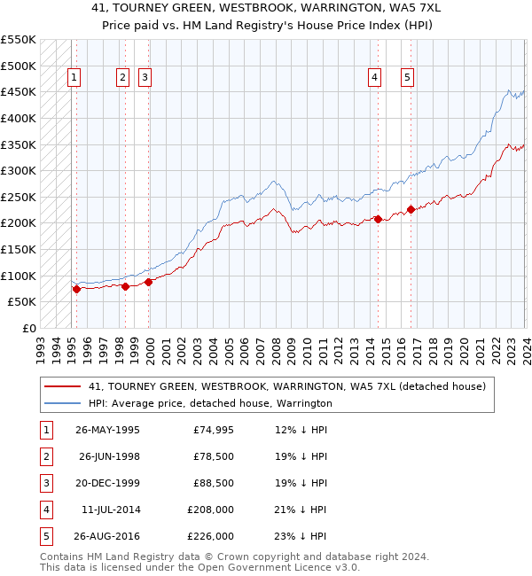 41, TOURNEY GREEN, WESTBROOK, WARRINGTON, WA5 7XL: Price paid vs HM Land Registry's House Price Index