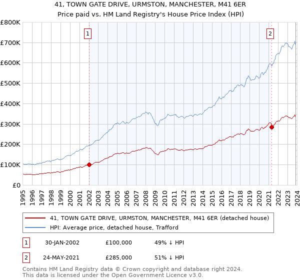 41, TOWN GATE DRIVE, URMSTON, MANCHESTER, M41 6ER: Price paid vs HM Land Registry's House Price Index