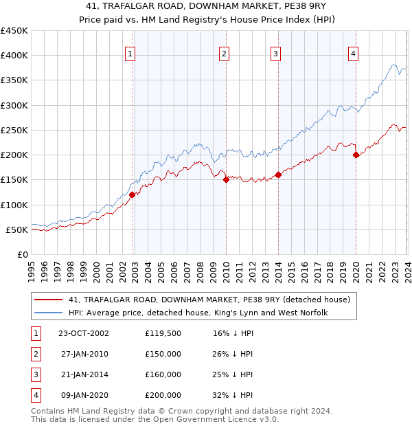 41, TRAFALGAR ROAD, DOWNHAM MARKET, PE38 9RY: Price paid vs HM Land Registry's House Price Index