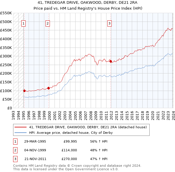 41, TREDEGAR DRIVE, OAKWOOD, DERBY, DE21 2RA: Price paid vs HM Land Registry's House Price Index