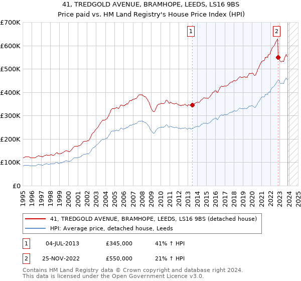 41, TREDGOLD AVENUE, BRAMHOPE, LEEDS, LS16 9BS: Price paid vs HM Land Registry's House Price Index