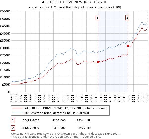 41, TRERICE DRIVE, NEWQUAY, TR7 2RL: Price paid vs HM Land Registry's House Price Index