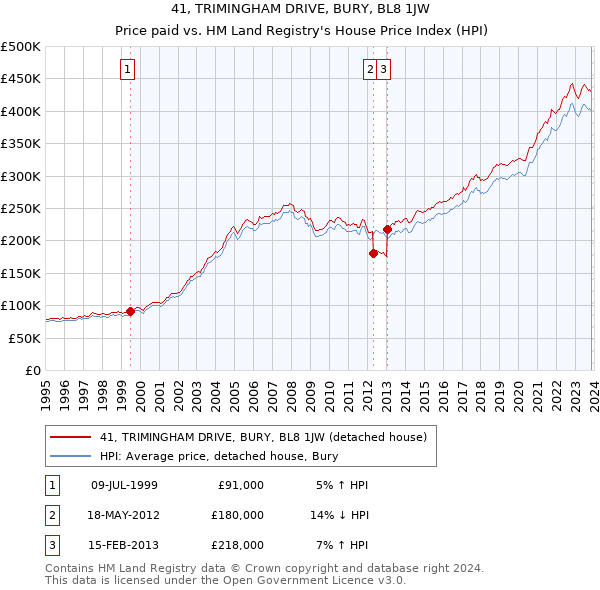 41, TRIMINGHAM DRIVE, BURY, BL8 1JW: Price paid vs HM Land Registry's House Price Index