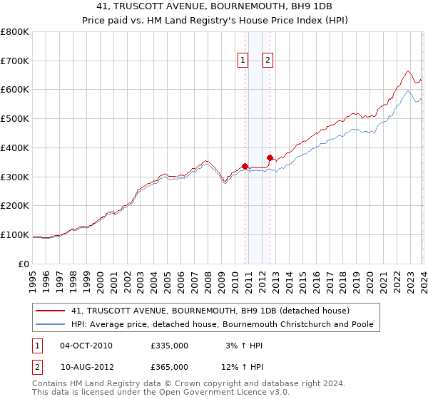 41, TRUSCOTT AVENUE, BOURNEMOUTH, BH9 1DB: Price paid vs HM Land Registry's House Price Index