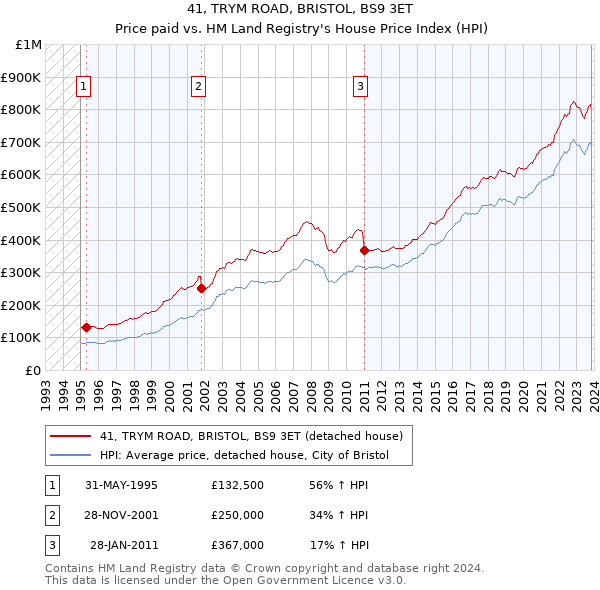 41, TRYM ROAD, BRISTOL, BS9 3ET: Price paid vs HM Land Registry's House Price Index