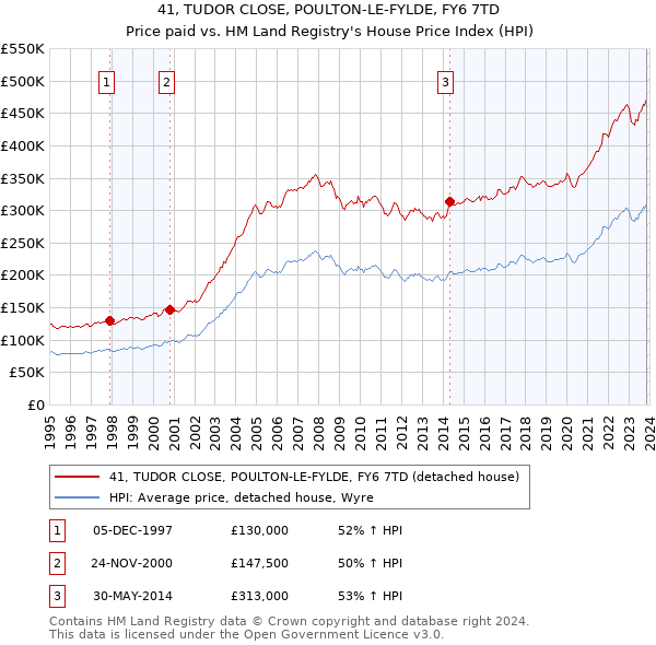 41, TUDOR CLOSE, POULTON-LE-FYLDE, FY6 7TD: Price paid vs HM Land Registry's House Price Index