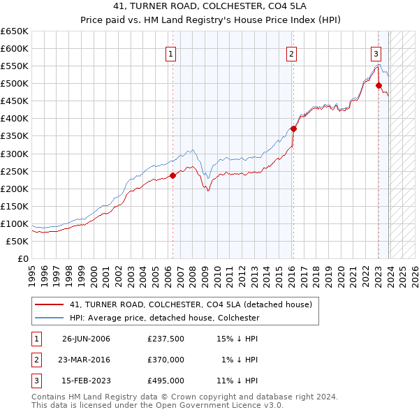 41, TURNER ROAD, COLCHESTER, CO4 5LA: Price paid vs HM Land Registry's House Price Index