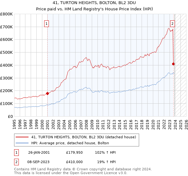 41, TURTON HEIGHTS, BOLTON, BL2 3DU: Price paid vs HM Land Registry's House Price Index