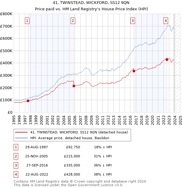 41, TWINSTEAD, WICKFORD, SS12 9QN: Price paid vs HM Land Registry's House Price Index