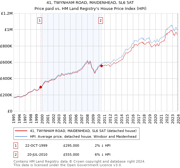 41, TWYNHAM ROAD, MAIDENHEAD, SL6 5AT: Price paid vs HM Land Registry's House Price Index