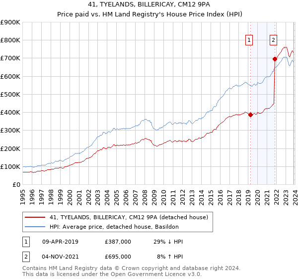 41, TYELANDS, BILLERICAY, CM12 9PA: Price paid vs HM Land Registry's House Price Index