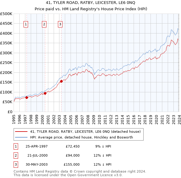 41, TYLER ROAD, RATBY, LEICESTER, LE6 0NQ: Price paid vs HM Land Registry's House Price Index