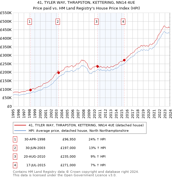 41, TYLER WAY, THRAPSTON, KETTERING, NN14 4UE: Price paid vs HM Land Registry's House Price Index