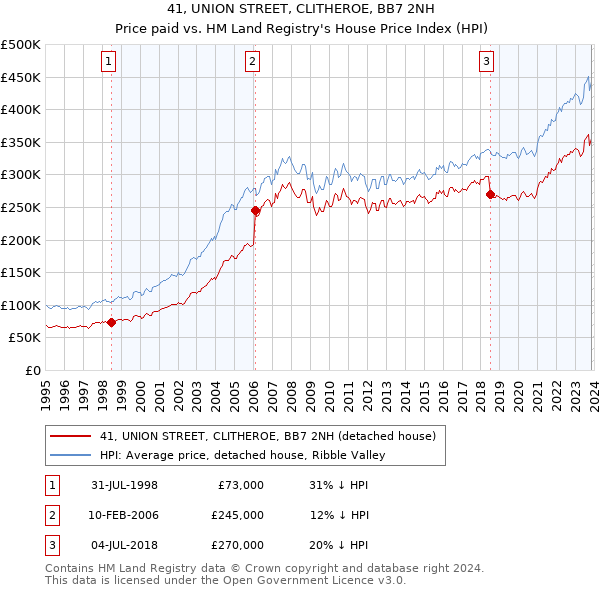 41, UNION STREET, CLITHEROE, BB7 2NH: Price paid vs HM Land Registry's House Price Index