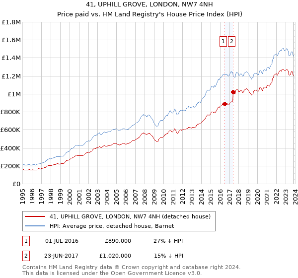 41, UPHILL GROVE, LONDON, NW7 4NH: Price paid vs HM Land Registry's House Price Index