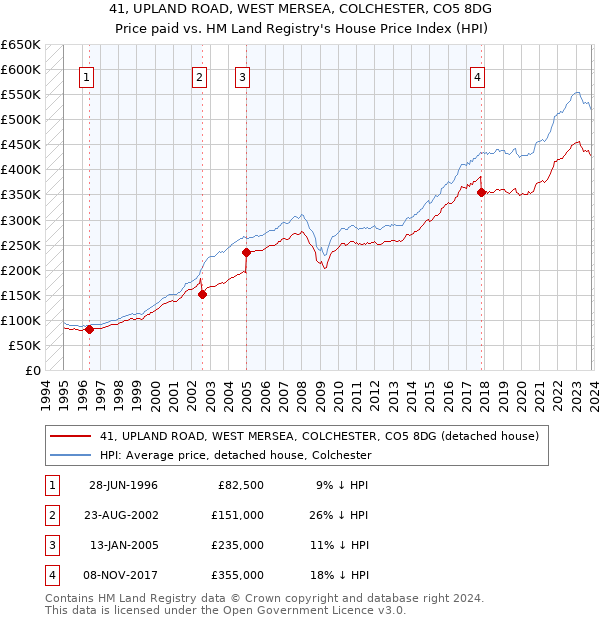 41, UPLAND ROAD, WEST MERSEA, COLCHESTER, CO5 8DG: Price paid vs HM Land Registry's House Price Index