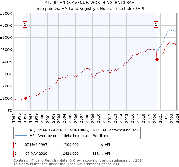 41, UPLANDS AVENUE, WORTHING, BN13 3AE: Price paid vs HM Land Registry's House Price Index