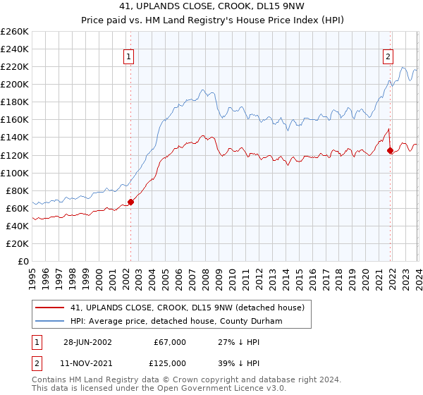 41, UPLANDS CLOSE, CROOK, DL15 9NW: Price paid vs HM Land Registry's House Price Index