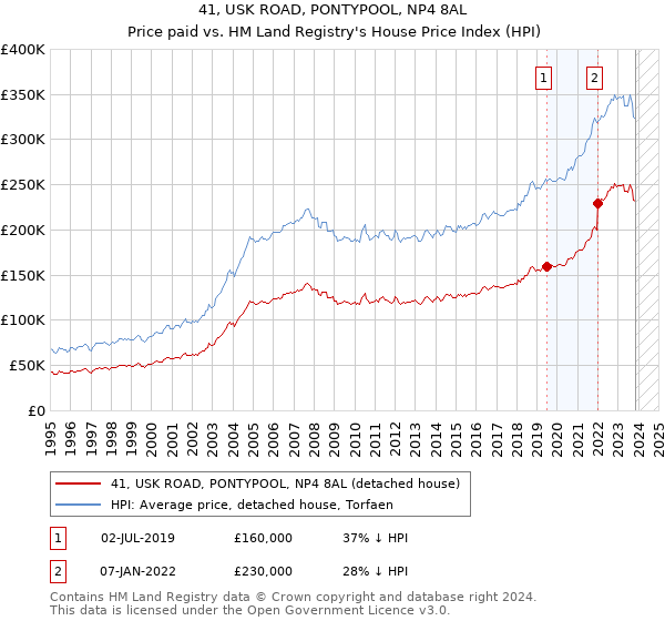 41, USK ROAD, PONTYPOOL, NP4 8AL: Price paid vs HM Land Registry's House Price Index
