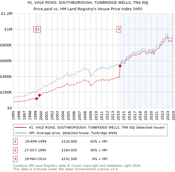41, VALE ROAD, SOUTHBOROUGH, TUNBRIDGE WELLS, TN4 0QJ: Price paid vs HM Land Registry's House Price Index