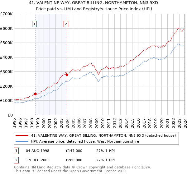 41, VALENTINE WAY, GREAT BILLING, NORTHAMPTON, NN3 9XD: Price paid vs HM Land Registry's House Price Index