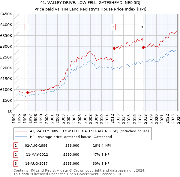 41, VALLEY DRIVE, LOW FELL, GATESHEAD, NE9 5DJ: Price paid vs HM Land Registry's House Price Index