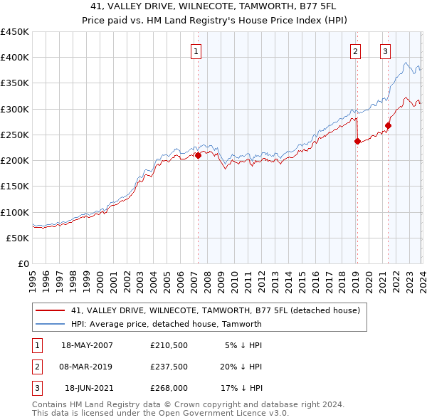 41, VALLEY DRIVE, WILNECOTE, TAMWORTH, B77 5FL: Price paid vs HM Land Registry's House Price Index