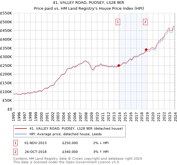 41, VALLEY ROAD, PUDSEY, LS28 9ER: Price paid vs HM Land Registry's House Price Index