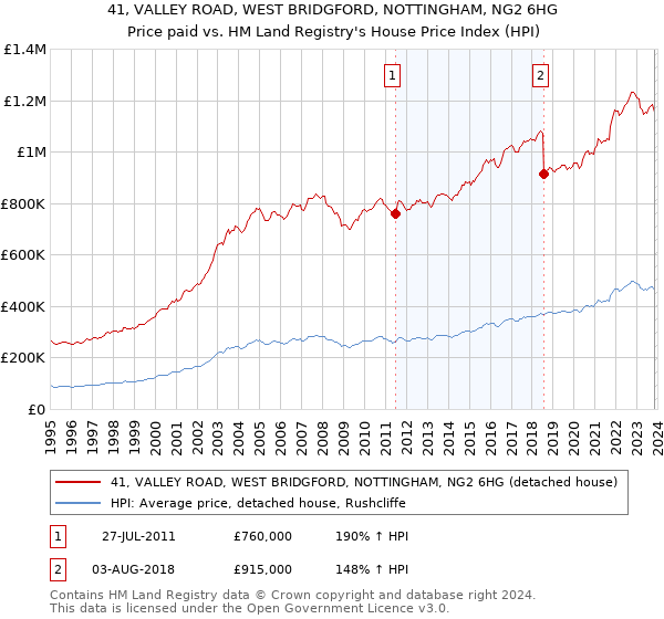 41, VALLEY ROAD, WEST BRIDGFORD, NOTTINGHAM, NG2 6HG: Price paid vs HM Land Registry's House Price Index