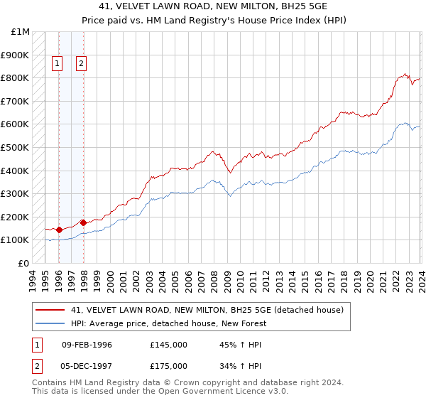 41, VELVET LAWN ROAD, NEW MILTON, BH25 5GE: Price paid vs HM Land Registry's House Price Index