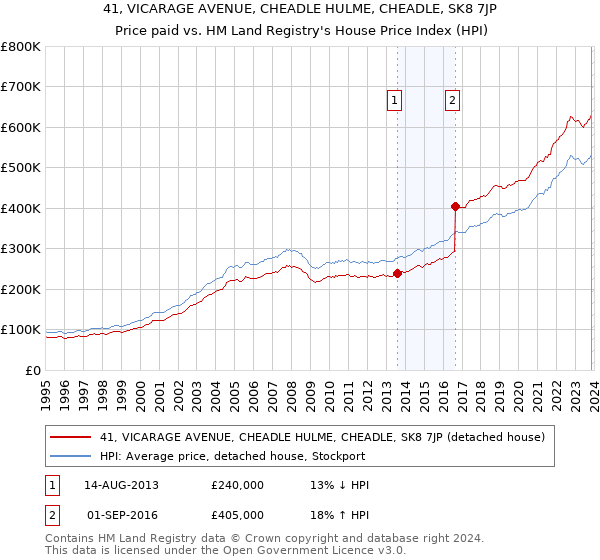 41, VICARAGE AVENUE, CHEADLE HULME, CHEADLE, SK8 7JP: Price paid vs HM Land Registry's House Price Index