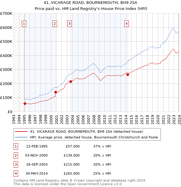 41, VICARAGE ROAD, BOURNEMOUTH, BH9 2SA: Price paid vs HM Land Registry's House Price Index