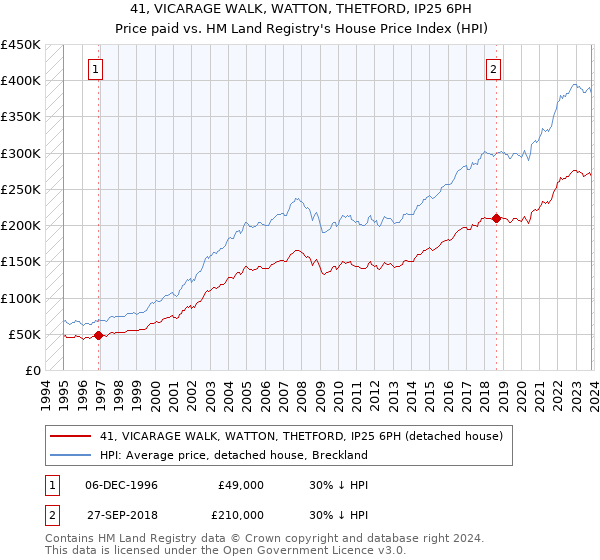 41, VICARAGE WALK, WATTON, THETFORD, IP25 6PH: Price paid vs HM Land Registry's House Price Index