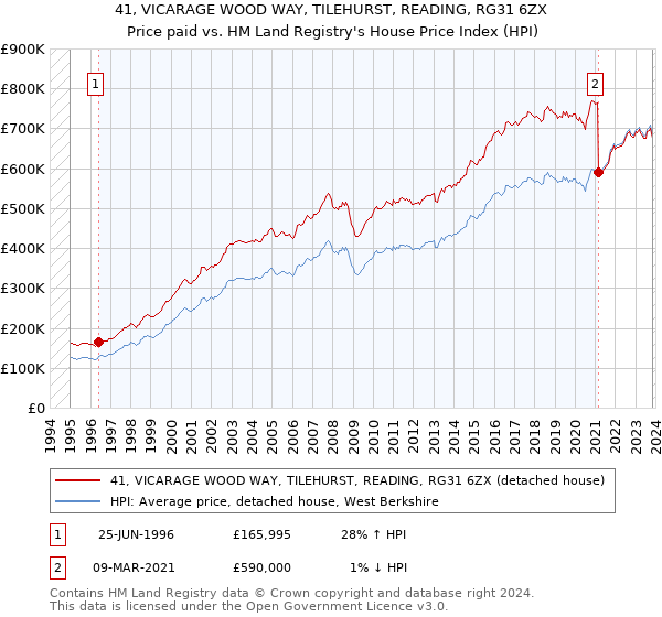 41, VICARAGE WOOD WAY, TILEHURST, READING, RG31 6ZX: Price paid vs HM Land Registry's House Price Index
